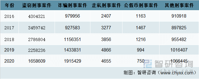 2016-2020年中国各类型公安机关立案的刑事案件数量（起）
