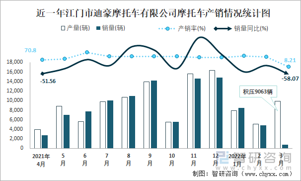 近一年江门市迪豪摩托车有限公司摩托车产销情况统计图
