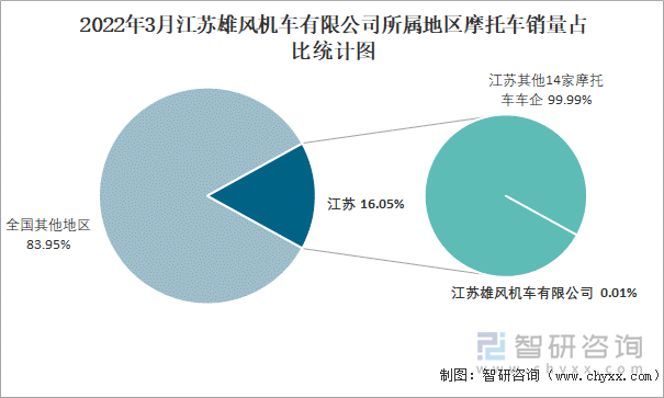 2022年3月江苏雄风机车有限公司所属地区摩托车销量占比统计图