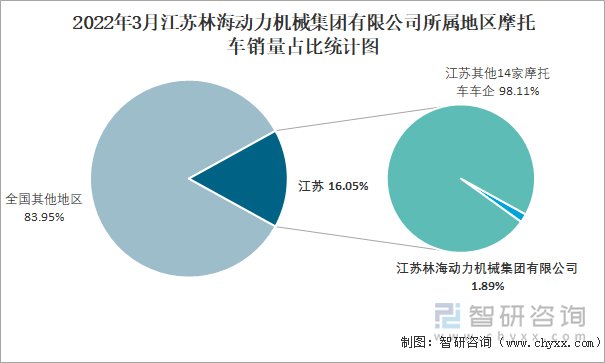 2022年3月江苏林海动力机械集团有限公司所属地区摩托车销量占比统计图