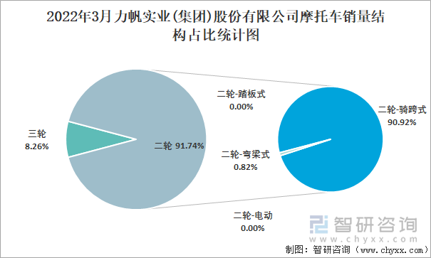 2022年3月力帆实业(集团)股份有限公司摩托车销量结构占比统计图