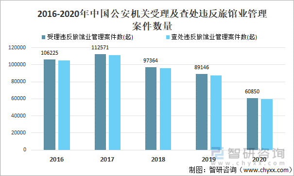 2016-2020年中国公安机关受理及查处违反旅馆业管理案件数量