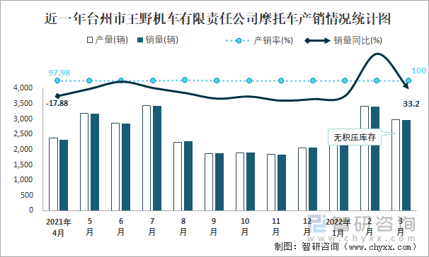 近一年台州市王野机车有限责任公司摩托车产销情况统计图