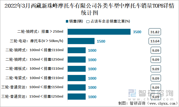 2022年3月西藏新珠峰摩托车有限公司各类车型中摩托车销量TOP8详情统计图