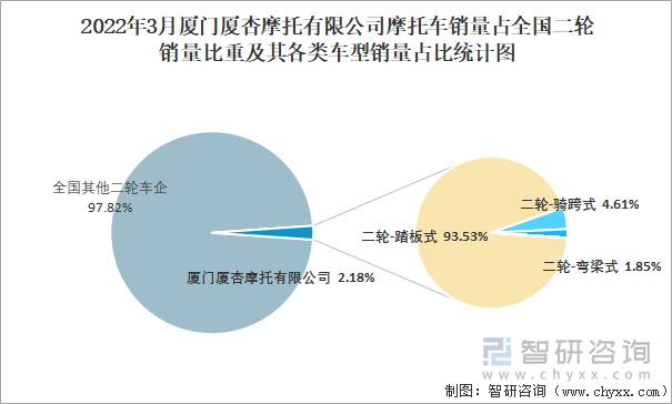 2022年3月厦门厦杏摩托有限公司摩托车销量占全国二轮销量比重及其各类车型销量占比统计图