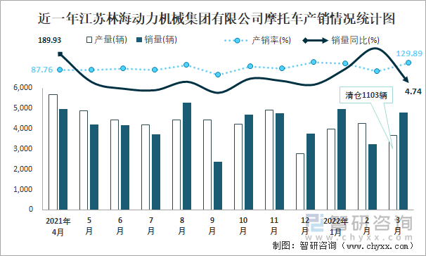 近一年江苏林海动力机械集团有限公司摩托车产销情况统计图