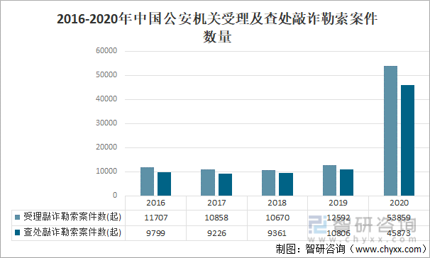 2016-2020年中国公安机关受理及查处敲诈勒索案件数量