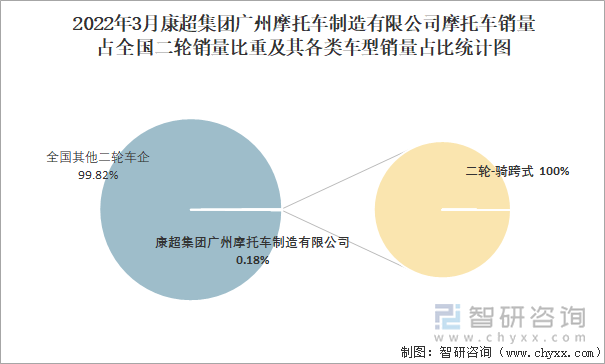 2022年3月康超集团广州摩托车制造有限公司摩托车销量占全国二轮销量比重及其各类车型销量占比统计图