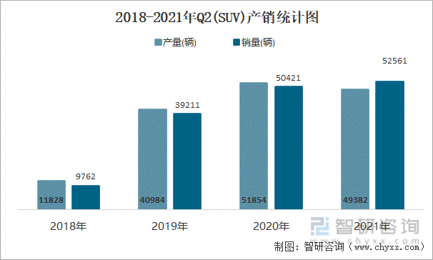 2018-2021年Q2(SUV)产销统计图