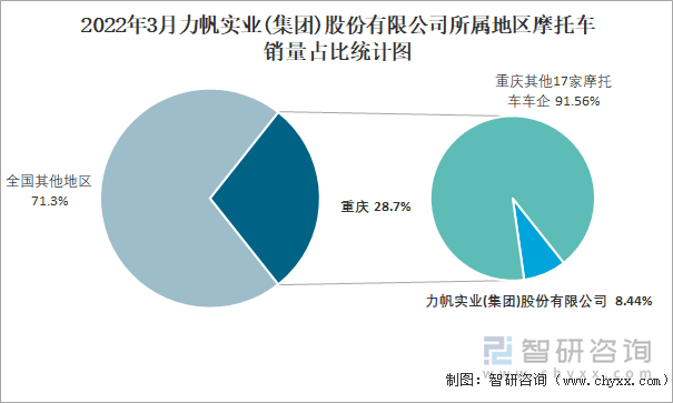 2022年3月力帆实业(集团)股份有限公司所属地区摩托车销量占比统计图