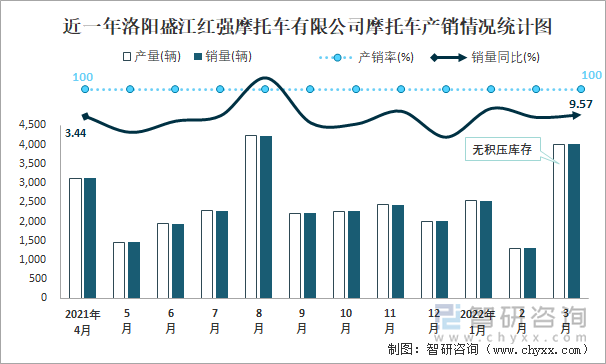 近一年洛阳盛江红强摩托车有限公司摩托车产销情况统计图