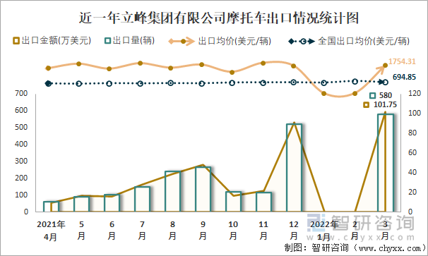 近一年立峰集团有限公司摩托车出口情况统计图