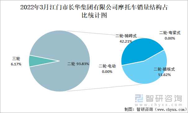 2022年3月江门市长华集团有限公司摩托车销量结构占比统计图