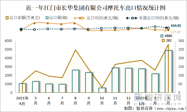 近一年江门市长华集团有限公司摩托车出口情况统计图
