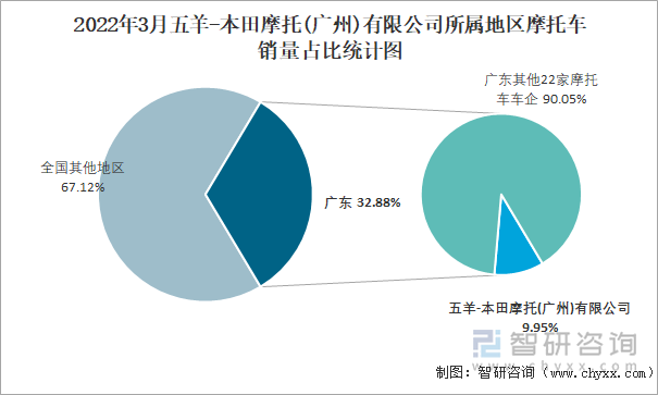 2022年3月五羊-本田摩托(广州)有限公司所属地区摩托车销量占比统计图