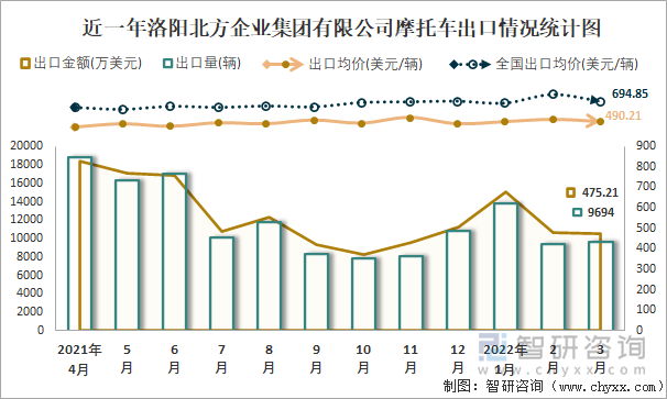 近一年洛阳北方企业集团有限公司摩托车出口情况统计图