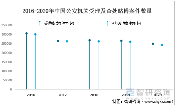 2016-2020年中国公安机关受理及查处赌博案件数量