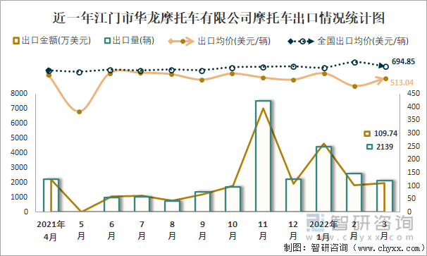 近一年江门市华龙摩托车有限公司摩托车出口情况统计图