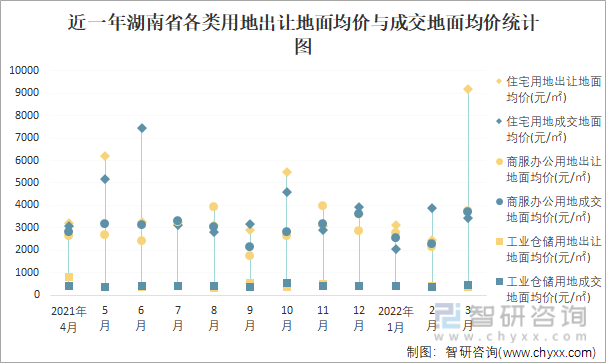 近一年湖南省各类用地出让地面均价与成交地面均价统计图