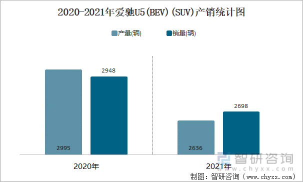 2020-2021年爱驰U5(BEV)(SUV)产销统计图