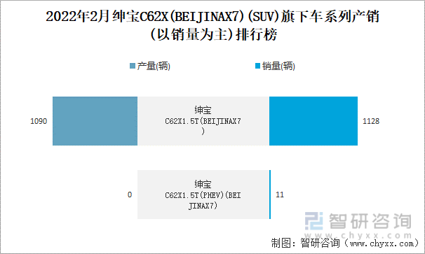 2022年2月绅宝C62X(BEIJINAX7)旗下车系列产销(以销量为主)排行榜