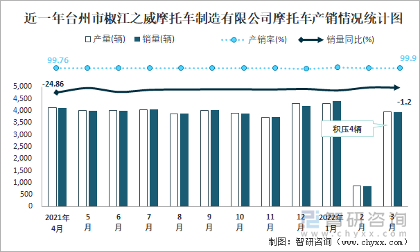 近一年台州市椒江之威摩托车制造有限公司摩托车产销情况统计图