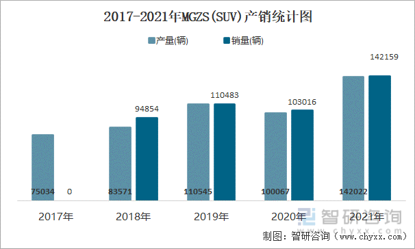 2017-2021年MGZS(SUV)产销统计图