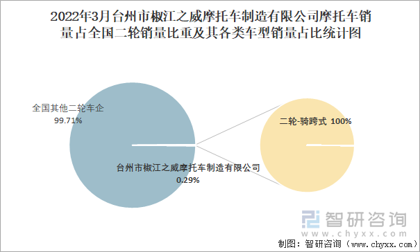 2022年3月台州市椒江之威摩托车制造有限公司摩托车销量占全国二轮销量比重及其各类车型销量占比统计图