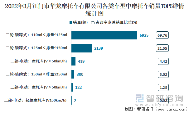 2022年3月江门市华龙摩托车有限公司各类车型中摩托车销量TOP6详情统计图