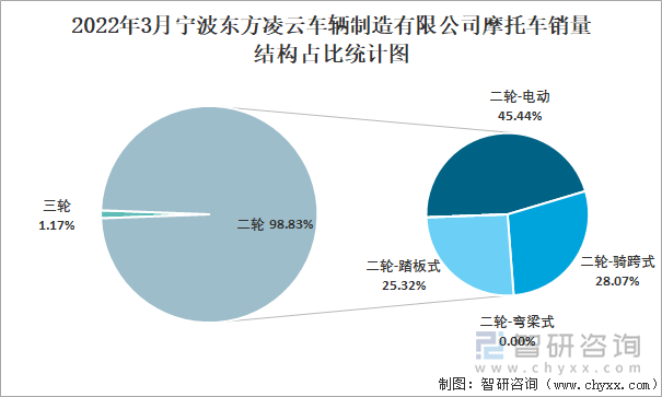 2022年3月宁波东方凌云车辆制造有限公司摩托车销量结构占比统计图