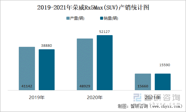 2019-2021年荣威RX5MAX(SUV)产销统计图