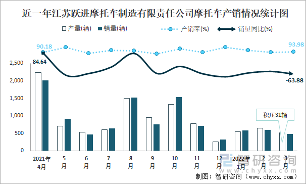 近一年江苏跃进摩托车制造有限责任公司摩托车产销情况统计图