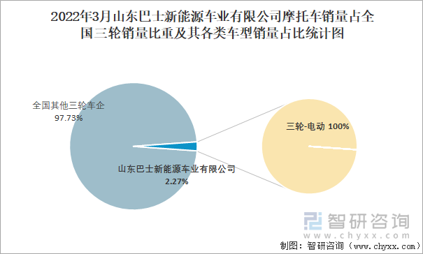 2022年3月山东巴士新能源车业有限公司摩托车销量占全国三轮销量比重及其各类车型销量占比统计图
