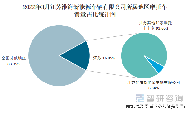 2022年3月江苏淮海新能源车辆有限公司所属地区摩托车销量占比统计图