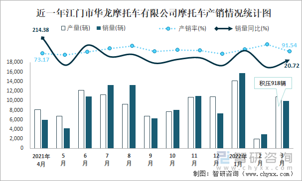 近一年江门市华龙摩托车有限公司摩托车产销情况统计图