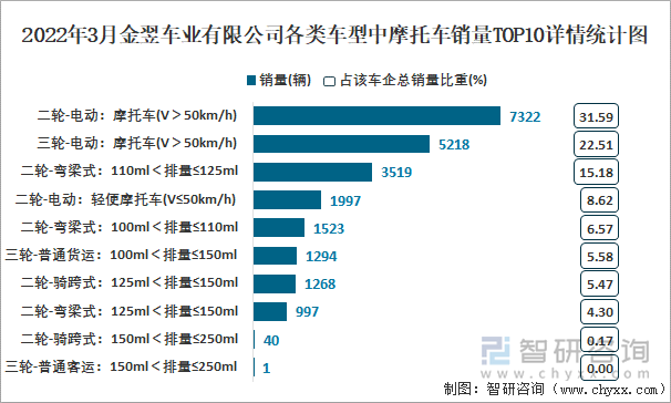 2022年3月金翌车业有限公司各类车型中摩托车销量TOP10详情统计图