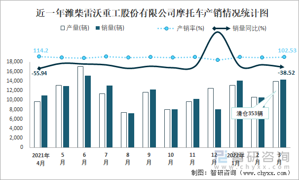 近一年潍柴雷沃重工股份有限公司摩托车产销情况统计图