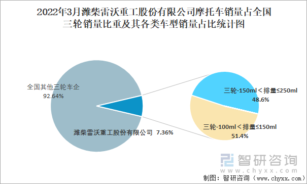 2022年3月潍柴雷沃重工股份有限公司摩托车销量占全国三轮销量比重及其各类车型销量占比统计图