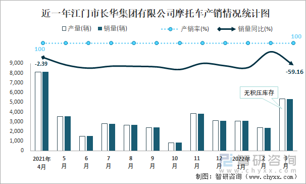 近一年江门市长华集团有限公司摩托车产销情况统计图