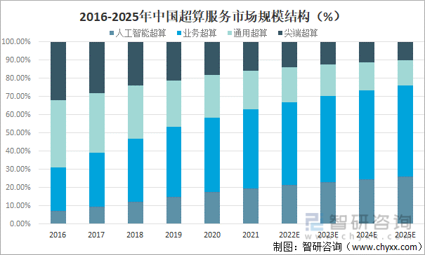 2016-2025年中國超算服務市場規模結構（%）