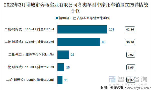 2022年3月增城市奔马实业有限公司各类车型中摩托车销量TOP5详情统计图