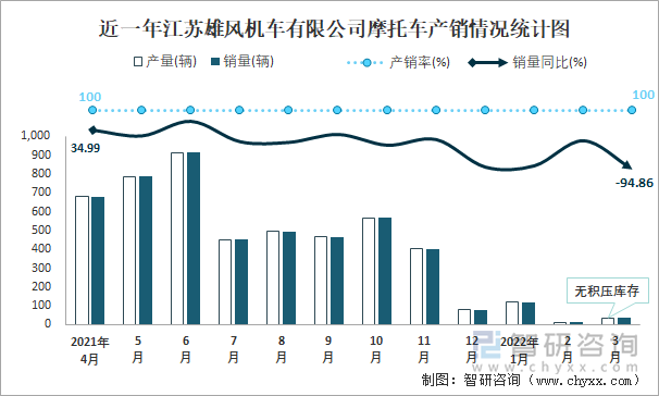 近一年江苏雄风机车有限公司摩托车产销情况统计图