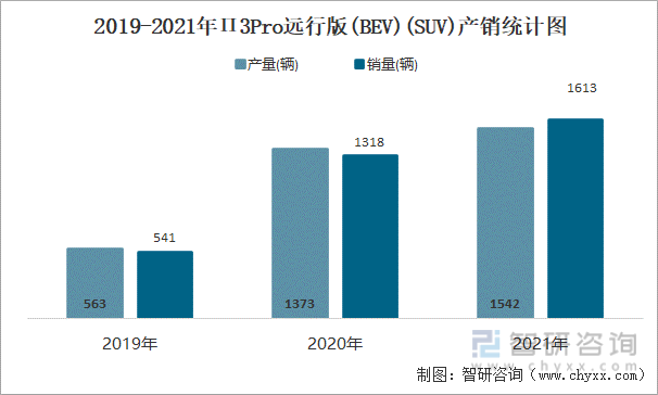 2019-2021年П3PRO远行版(BEV)(SUV)产销统计图