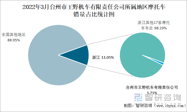 2022年3月台州市王野机车有限责任公司所属地区摩托车销量占比统计图