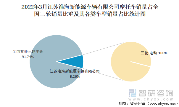 2022年3月江苏淮海新能源车辆有限公司摩托车销量占全国三轮销量比重及其各类车型销量占比统计图