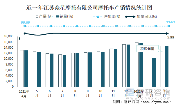近一年江苏众星摩托有限公司摩托车产销情况统计图