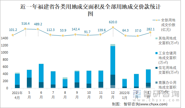 近一年福建省各类用地成交面积及全部用地成交价款统计图