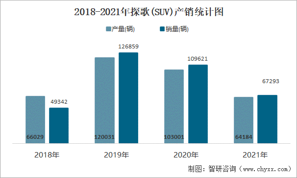 2018-2021年探歌(SUV)产销统计图