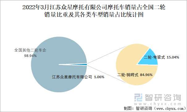 2022年3月江苏众星摩托有限公司摩托车销量占全国二轮销量比重及其各类车型销量占比统计图