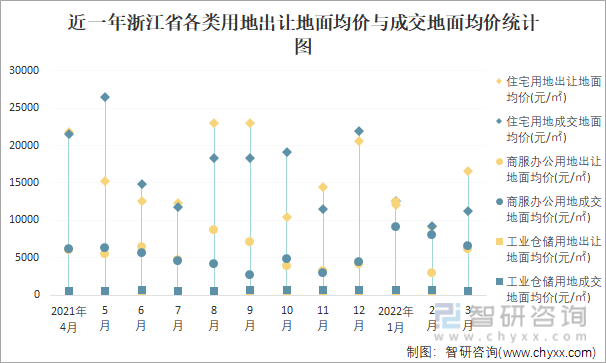 近一年浙江省各类用地出让地面均价与成交地面均价统计图